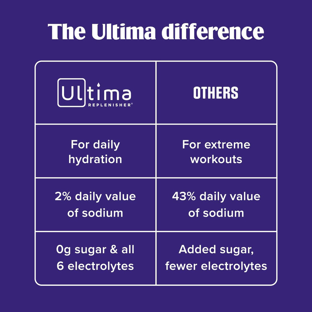 Ultima Replenisher Electrolyte Powder Drink Mix Bundle – Sugar Free – Lemonade and Grape, 90 Servings – Hydration Powder - 6 Key Electrolytes and Trace Minerals – Keto Friendly, Non-GMO