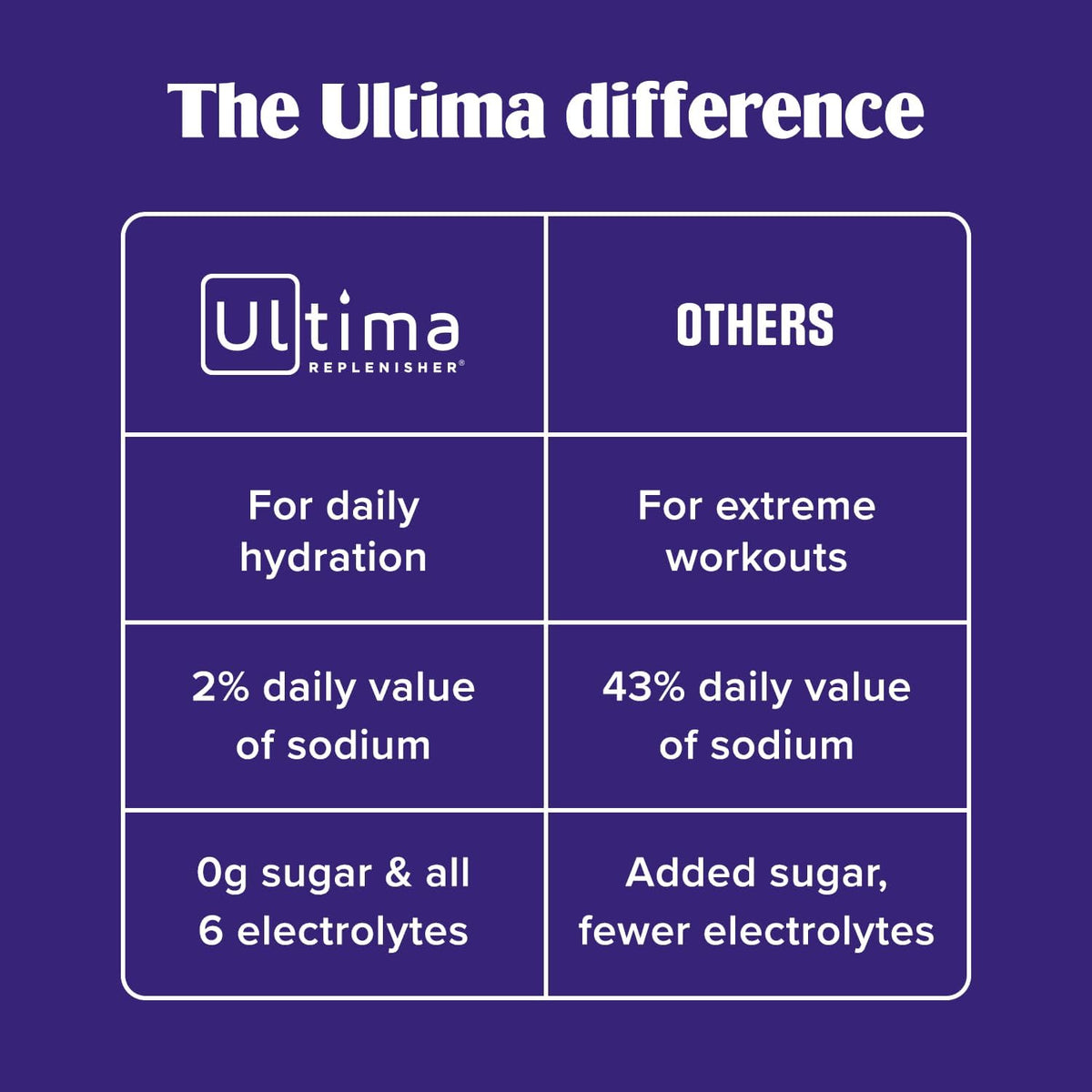 Ultima Replenisher Electrolyte Powder Drink Mix Bundle – Sugar Free – Pink Lemonade, 90 Serving Canister and 20 Stickpacks – 6 Electrolytes and Minerals – Keto Friendly, Vegan, Non-GMO