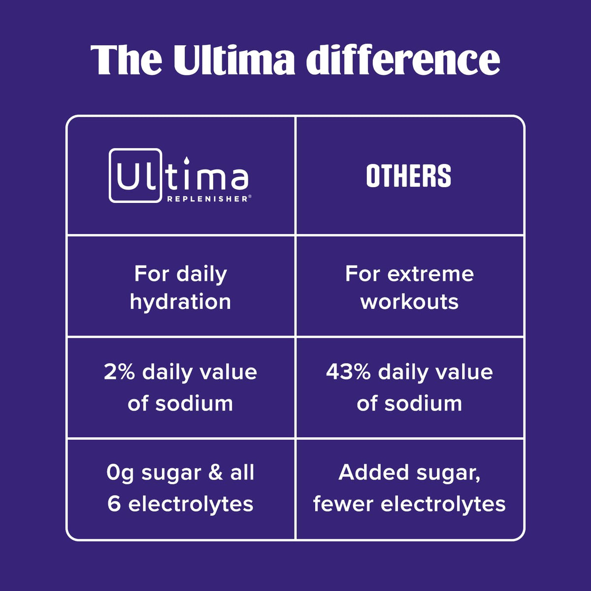 Ultima Replenisher Electrolyte Powder Drink Mix Bundle – Sugar Free – Variety, Gut Health – 20 Stickpacks, 14 Stickpacks – 6 Electrolytes and Minerals – Keto Friendly, Vegan, Non-GMO
