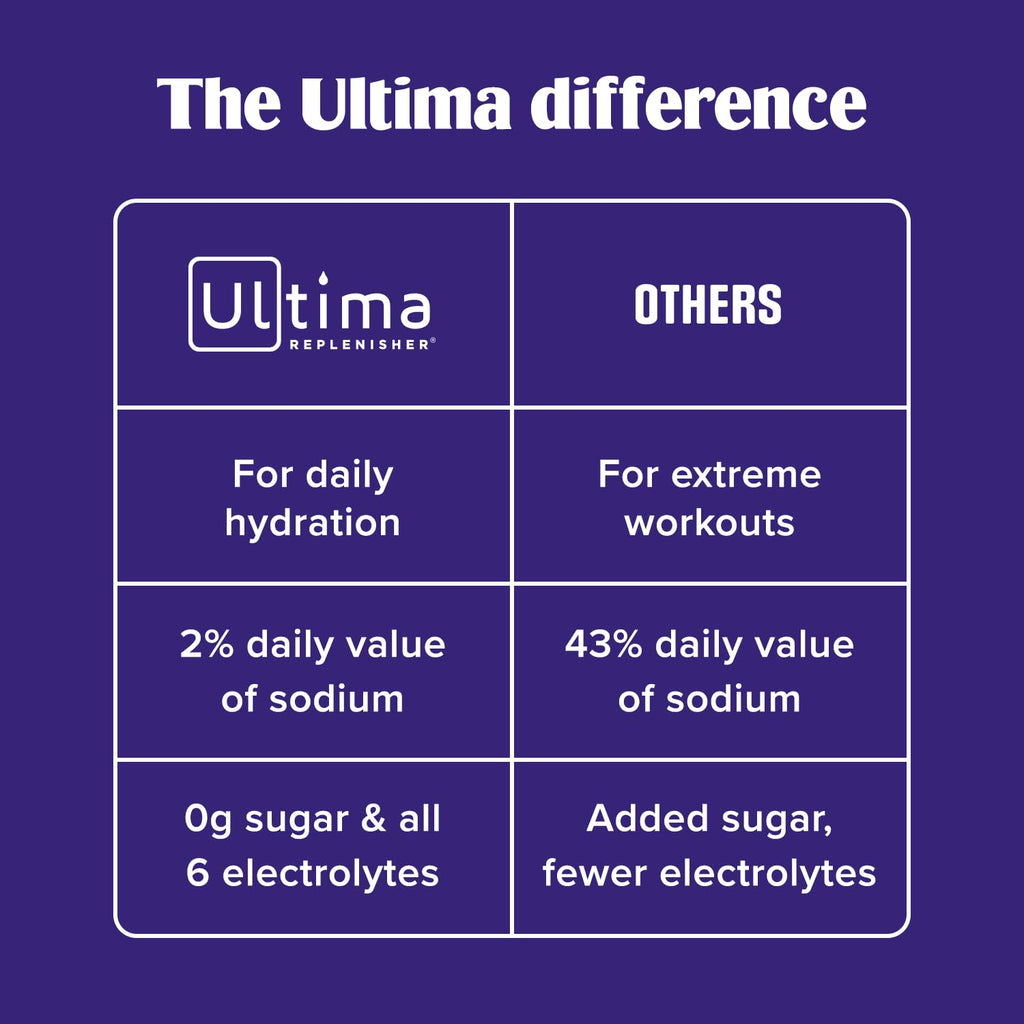 Ultima Replenisher Electrolyte Powder Drink Mix Bundle – Sugar Free – Watermelon, 30 Serving Canister and 20 Stickpacks – 6 Electrolytes and Minerals – Keto Friendly, Vegan, Non-GMO