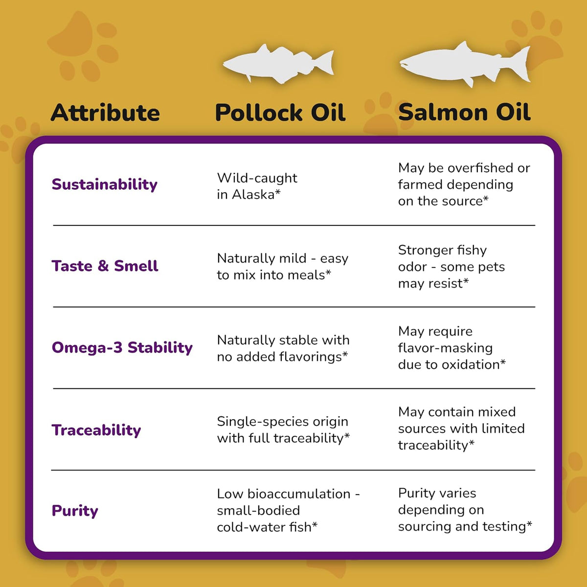 Omega 3 Fish Oil for Dogs - Wild Alaskan Pollock Oil Itchy Skin and Coat | Omega 3 Fatty Acids - Vet Approved Liquid EPA & DHA Supplements - with Zinc, Vitamin C, B2, B7 & E - 16 Fl Oz